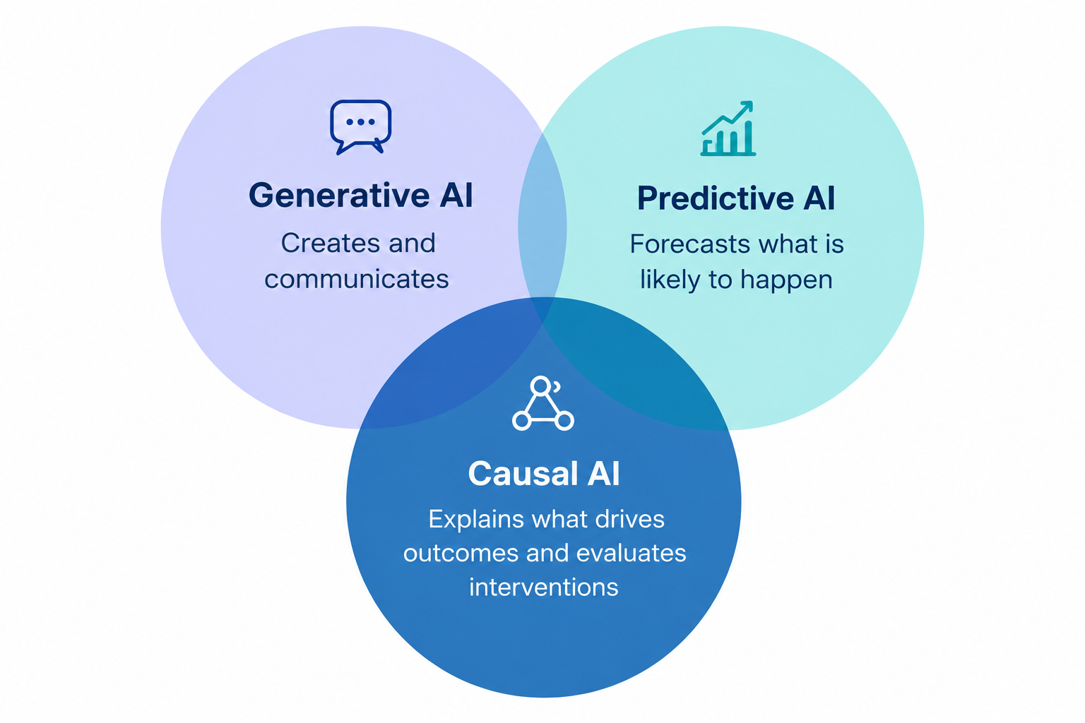Causal AI + Generative AI + Predictive AI